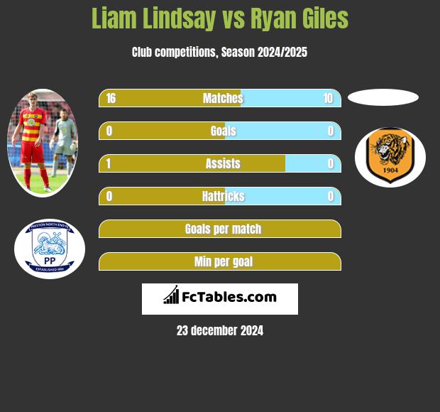 Liam Lindsay vs Ryan Giles h2h player stats