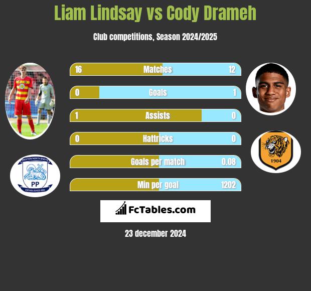 Liam Lindsay vs Cody Drameh h2h player stats