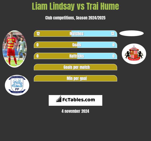 Liam Lindsay vs Trai Hume h2h player stats