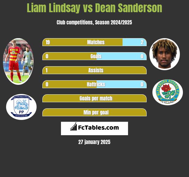 Liam Lindsay vs Dean Sanderson h2h player stats