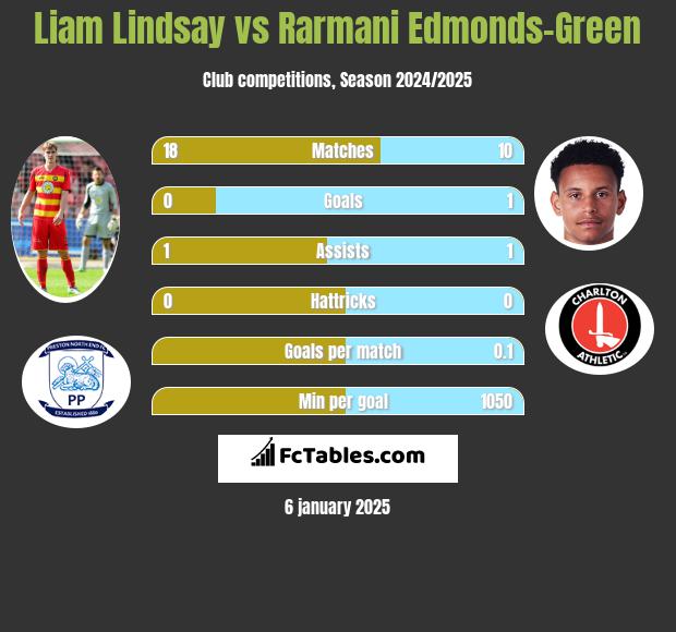 Liam Lindsay vs Rarmani Edmonds-Green h2h player stats