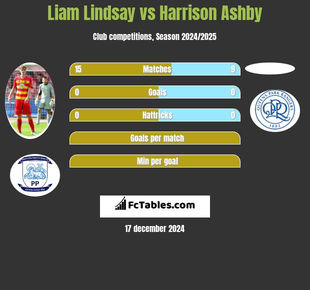 Liam Lindsay vs Harrison Ashby h2h player stats