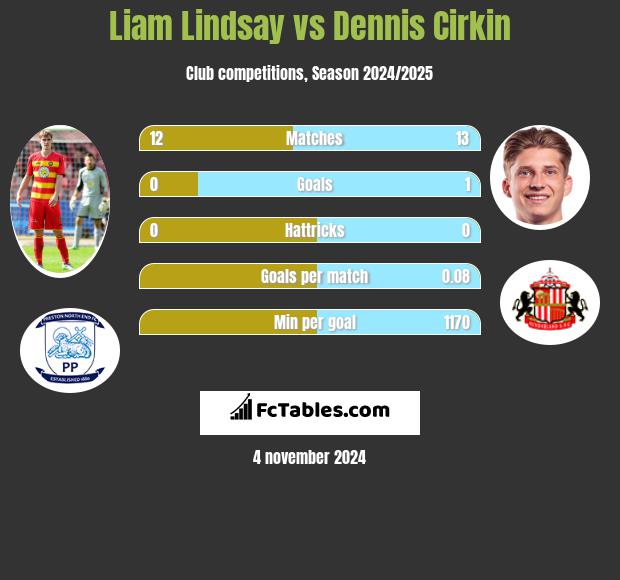 Liam Lindsay vs Dennis Cirkin h2h player stats