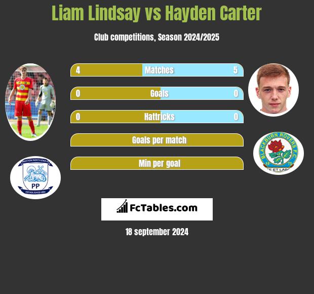 Liam Lindsay vs Hayden Carter h2h player stats