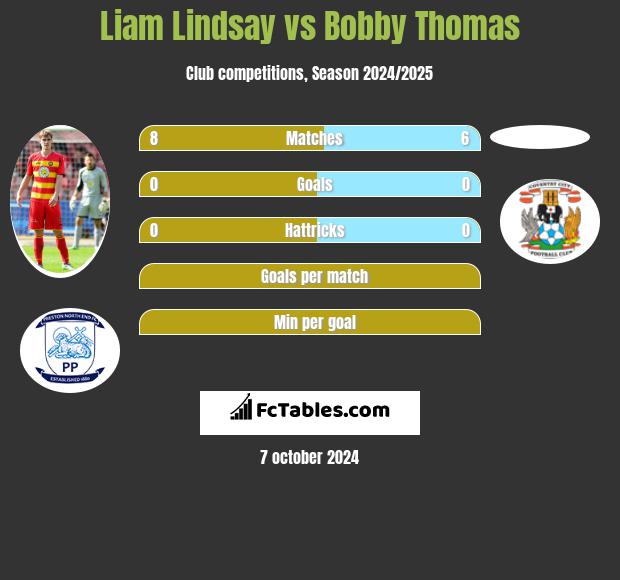 Liam Lindsay vs Bobby Thomas h2h player stats