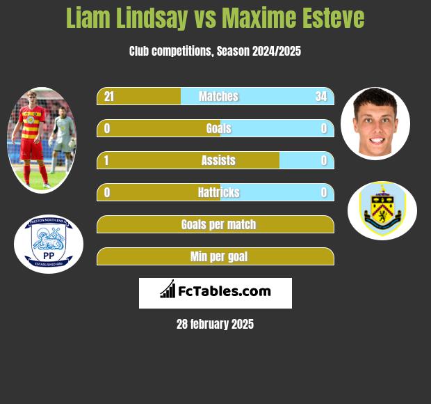 Liam Lindsay vs Maxime Esteve h2h player stats