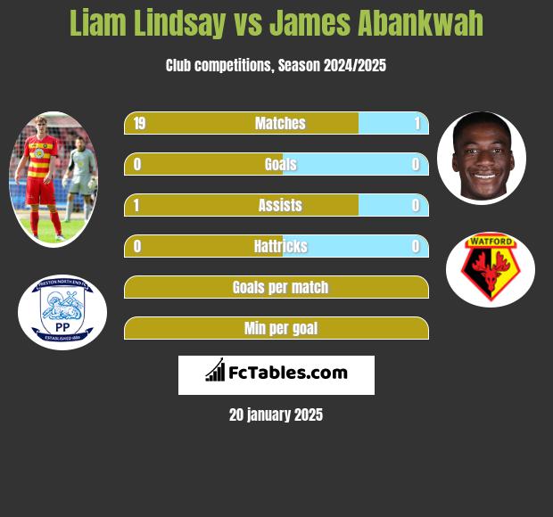 Liam Lindsay vs James Abankwah h2h player stats