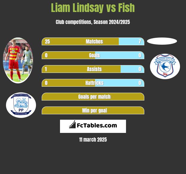 Liam Lindsay vs Fish h2h player stats