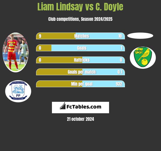 Liam Lindsay vs C. Doyle h2h player stats