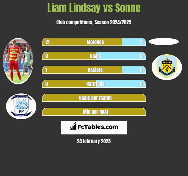 Liam Lindsay vs Sonne h2h player stats