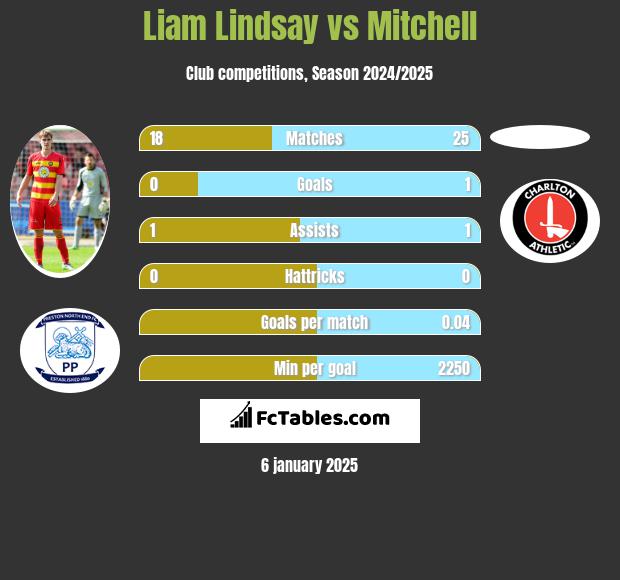 Liam Lindsay vs Mitchell h2h player stats