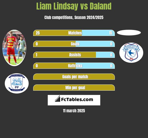 Liam Lindsay vs Daland h2h player stats