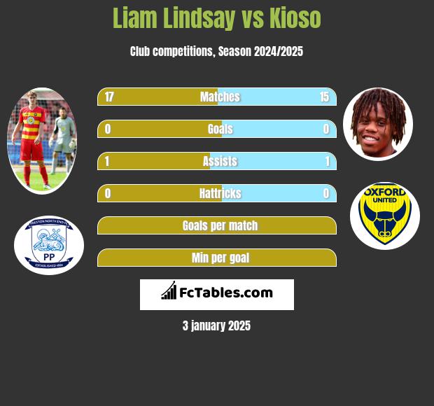 Liam Lindsay vs Kioso h2h player stats