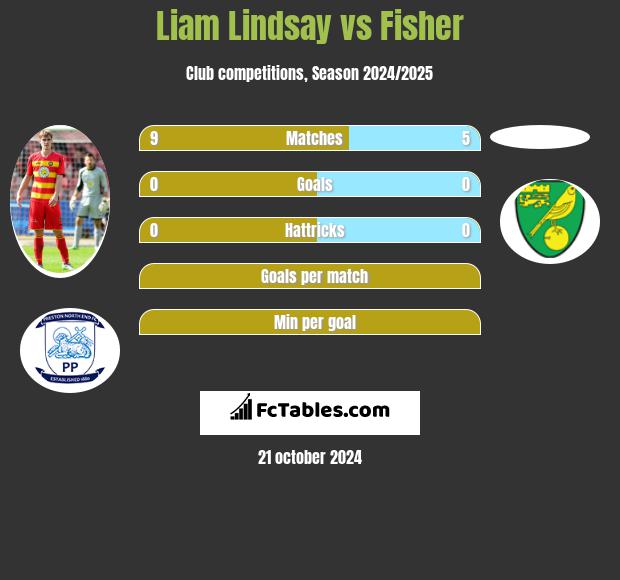 Liam Lindsay vs Fisher h2h player stats