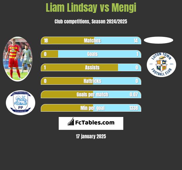 Liam Lindsay vs Mengi h2h player stats