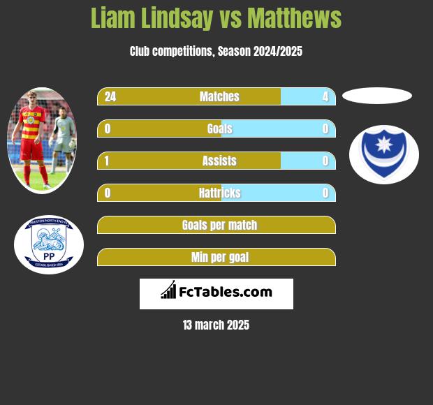 Liam Lindsay vs Matthews h2h player stats