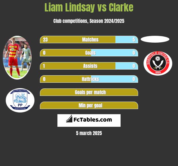 Liam Lindsay vs Clarke h2h player stats