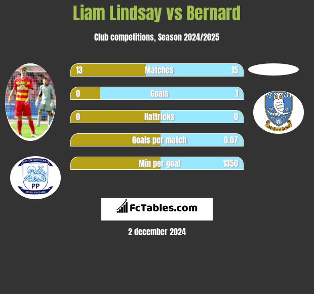 Liam Lindsay vs Bernard h2h player stats