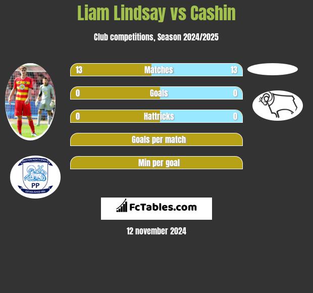 Liam Lindsay vs Cashin h2h player stats