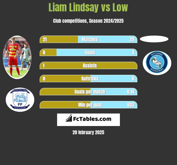 Liam Lindsay vs Low h2h player stats