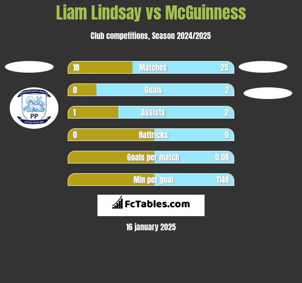 Liam Lindsay vs McGuinness h2h player stats