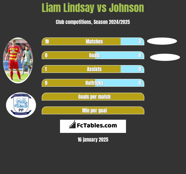 Liam Lindsay vs Johnson h2h player stats