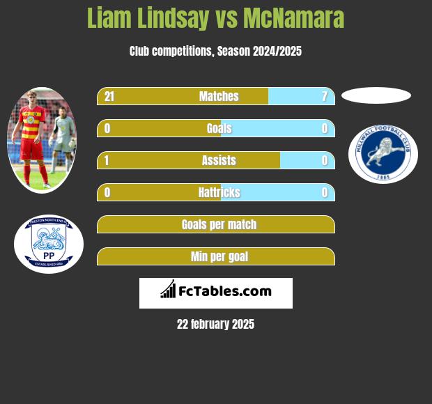 Liam Lindsay vs McNamara h2h player stats