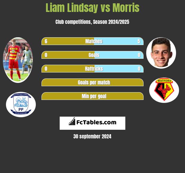 Liam Lindsay vs Morris h2h player stats