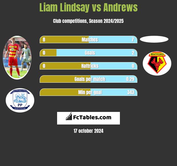 Liam Lindsay vs Andrews h2h player stats