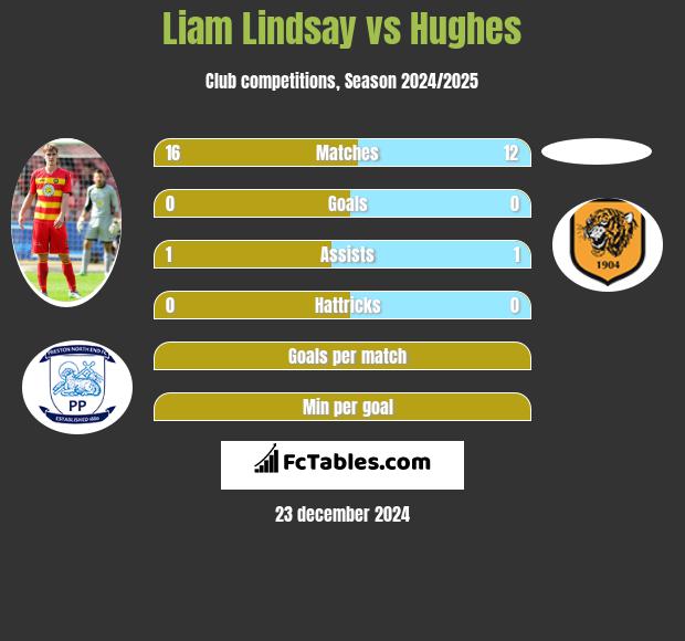 Liam Lindsay vs Hughes h2h player stats