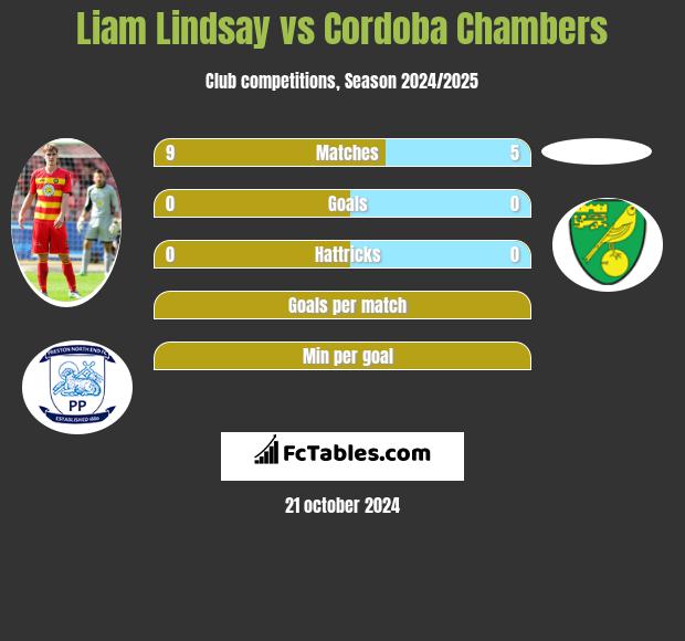 Liam Lindsay vs Cordoba Chambers h2h player stats