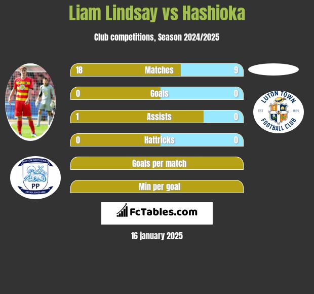 Liam Lindsay vs Hashioka h2h player stats