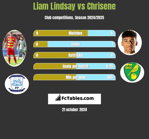 Liam Lindsay vs Chrisene h2h player stats