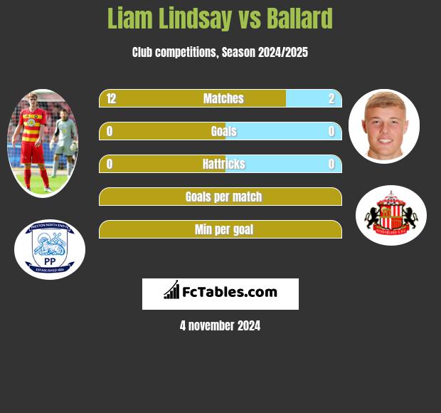 Liam Lindsay vs Ballard h2h player stats