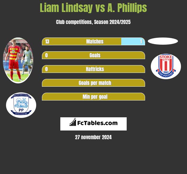 Liam Lindsay vs A. Phillips h2h player stats