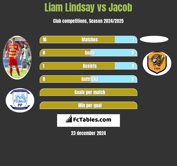 Liam Lindsay vs Jacob h2h player stats