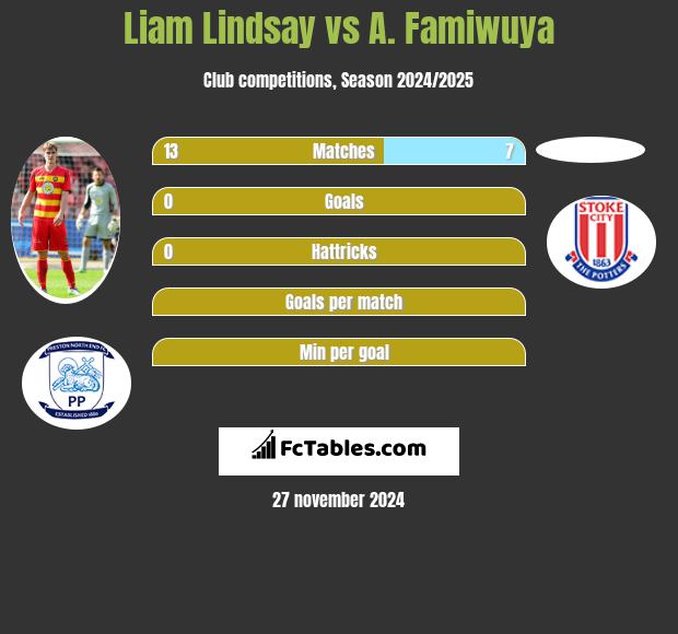 Liam Lindsay vs A. Famiwuya h2h player stats