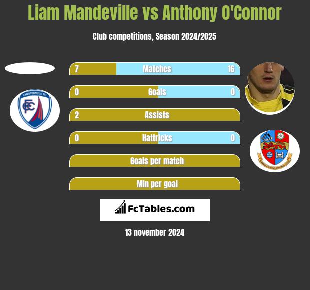 Liam Mandeville vs Anthony O'Connor h2h player stats