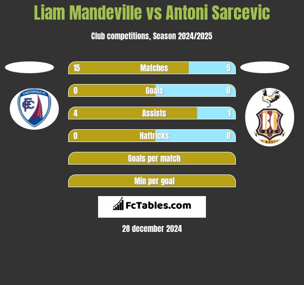 Liam Mandeville vs Antoni Sarcevic h2h player stats