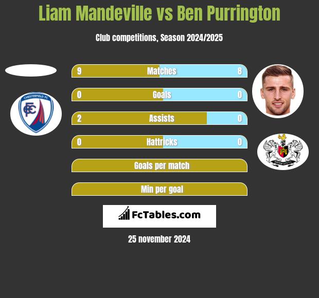 Liam Mandeville vs Ben Purrington h2h player stats