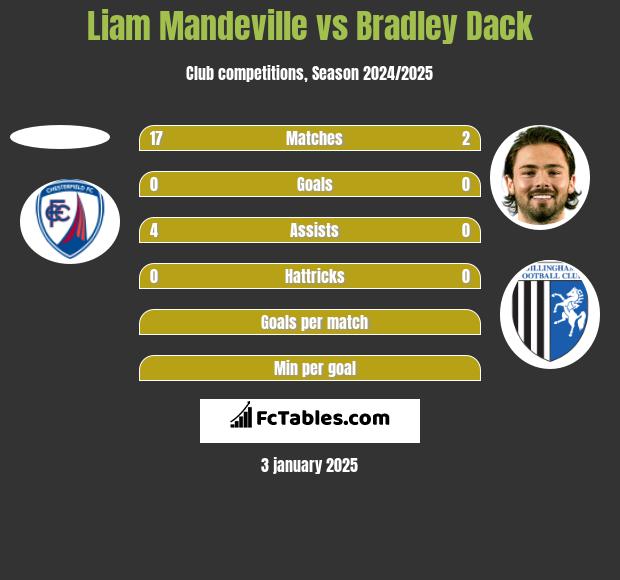 Liam Mandeville vs Bradley Dack h2h player stats