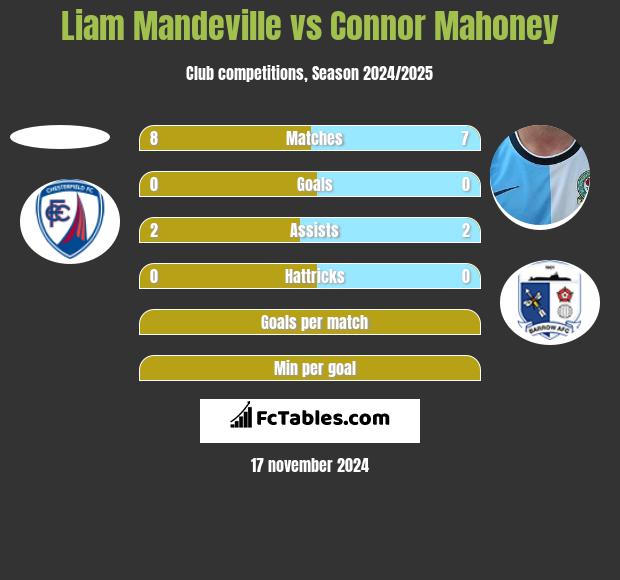 Liam Mandeville vs Connor Mahoney h2h player stats