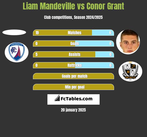 Liam Mandeville vs Conor Grant h2h player stats