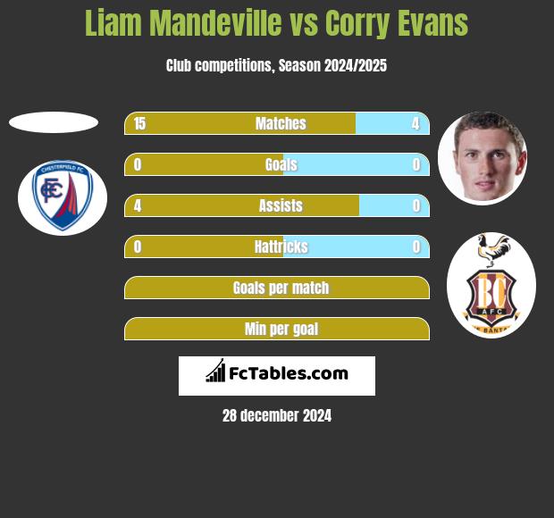 Liam Mandeville vs Corry Evans h2h player stats