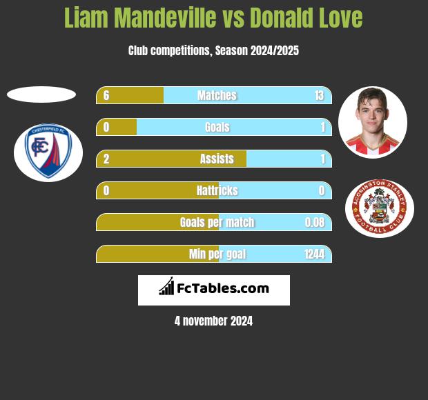 Liam Mandeville vs Donald Love h2h player stats