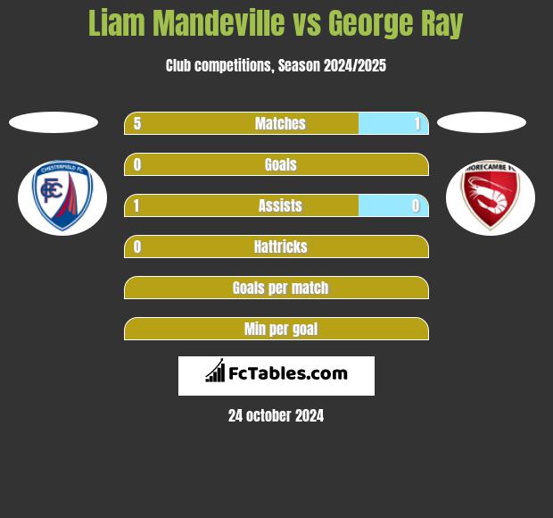 Liam Mandeville vs George Ray h2h player stats