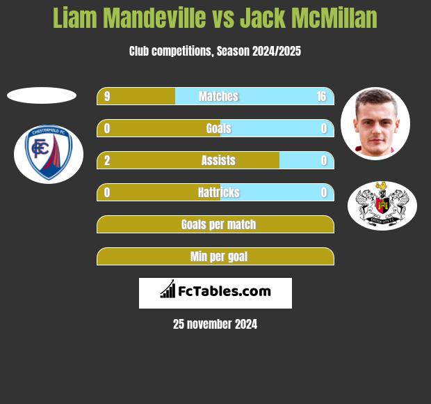 Liam Mandeville vs Jack McMillan h2h player stats