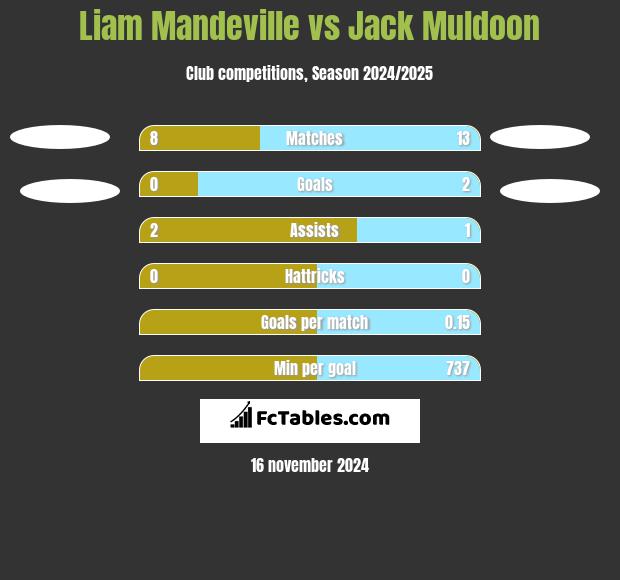 Liam Mandeville vs Jack Muldoon h2h player stats