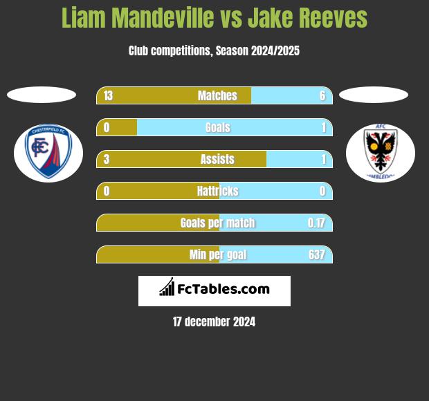 Liam Mandeville vs Jake Reeves h2h player stats