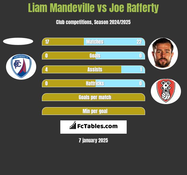 Liam Mandeville vs Joe Rafferty h2h player stats